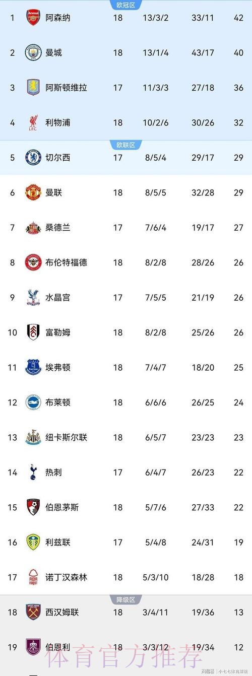 英超最新积分榜:阿森纳2分领跑,利物浦顶替切尔西进前4 英超最新积分榜:阿森纳2分领跑,利物浦顶替切尔西进前4